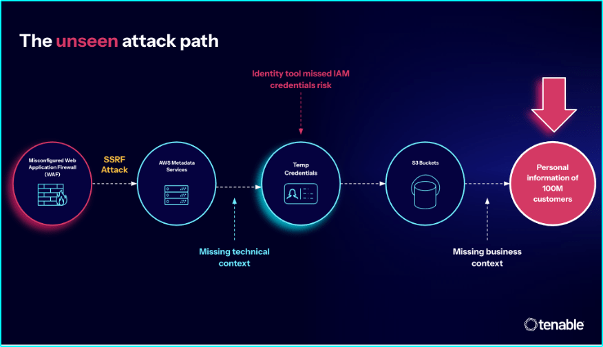 The Breach You Didn’t See Coming How Invisible Combinations of Risk